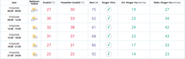 Bugün hava nasıl olacak?